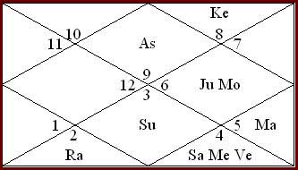 sylvester-stallone-horoscope-vedic-astrology